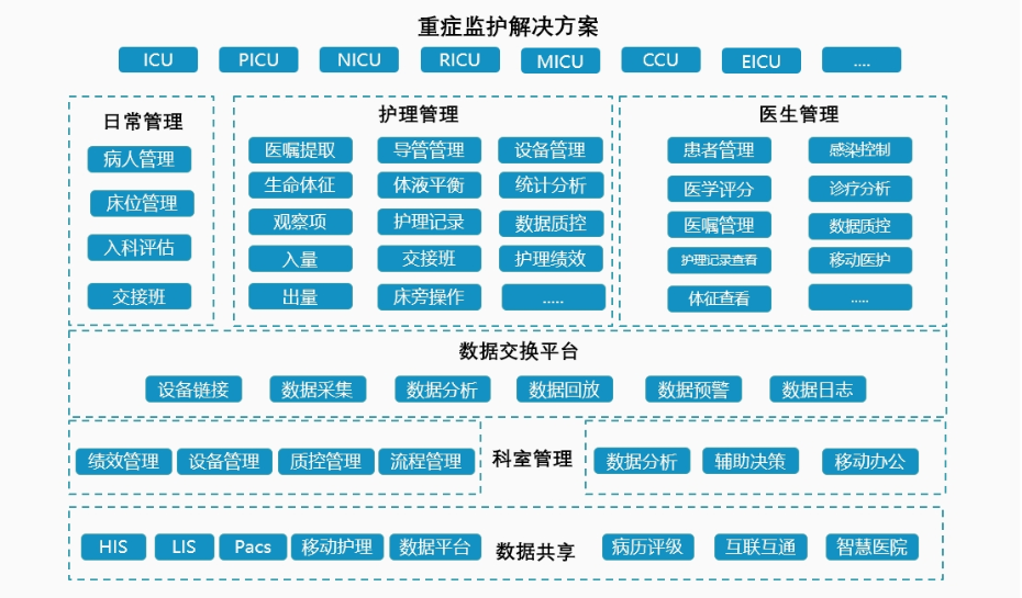 重症监护信息系统